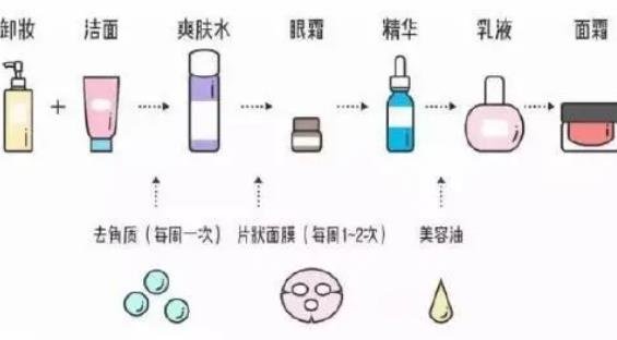 护肤品的正确使用顺序方法，水,乳,精华,霜,眼霜使用顺序