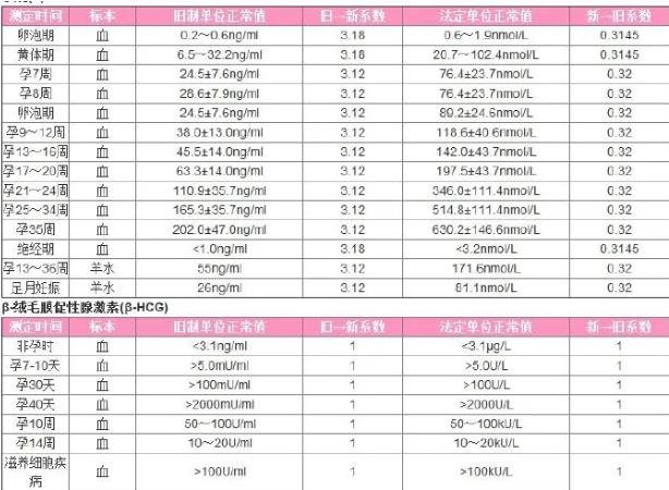 hcg正常值对照表，hcg>150IU/ml可能为怀孕
