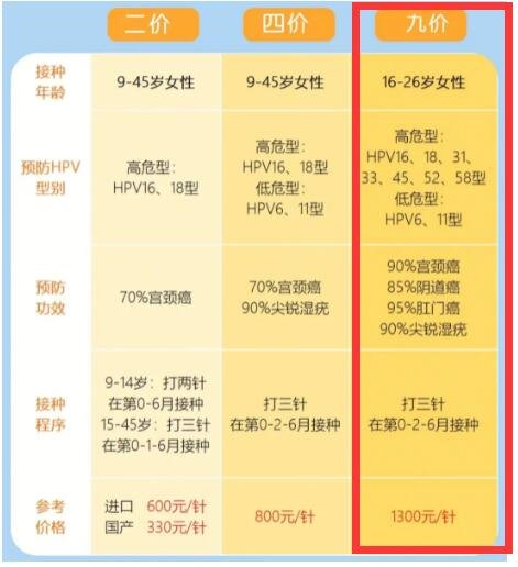 九价hpv疫苗三针一共多少钱，3500-5000元(不同地区价格有差异)