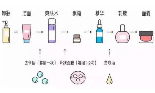 护肤品的使用顺序及涂抹方法，涂抹护肤品的正确顺序和手法