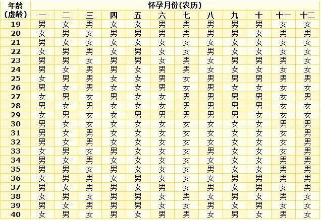 生男生女清宫图2023推算表，古代宫廷中预测生男生女的方法